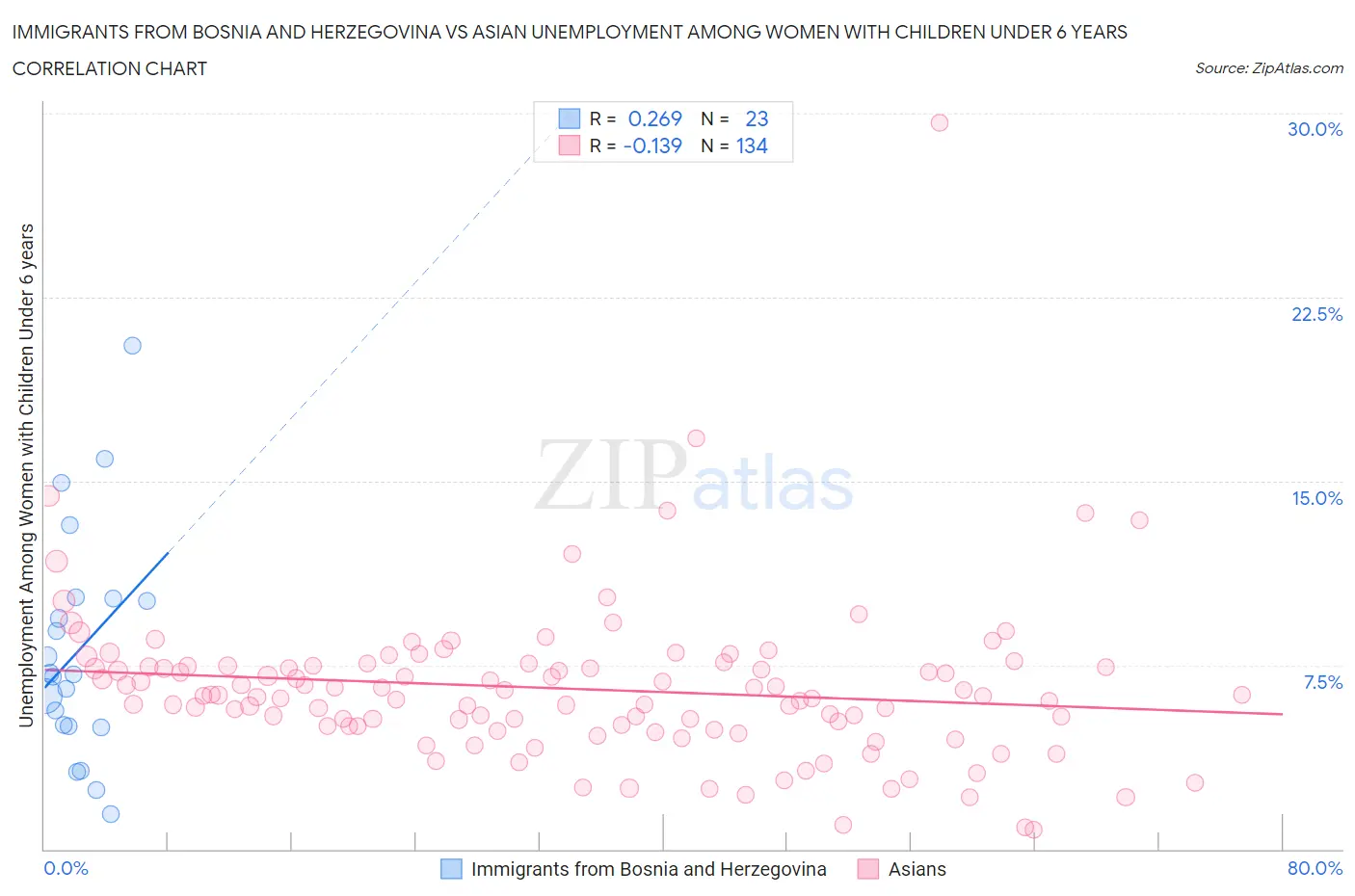 Immigrants from Bosnia and Herzegovina vs Asian Unemployment Among Women with Children Under 6 years