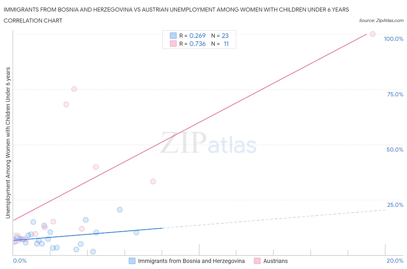 Immigrants from Bosnia and Herzegovina vs Austrian Unemployment Among Women with Children Under 6 years