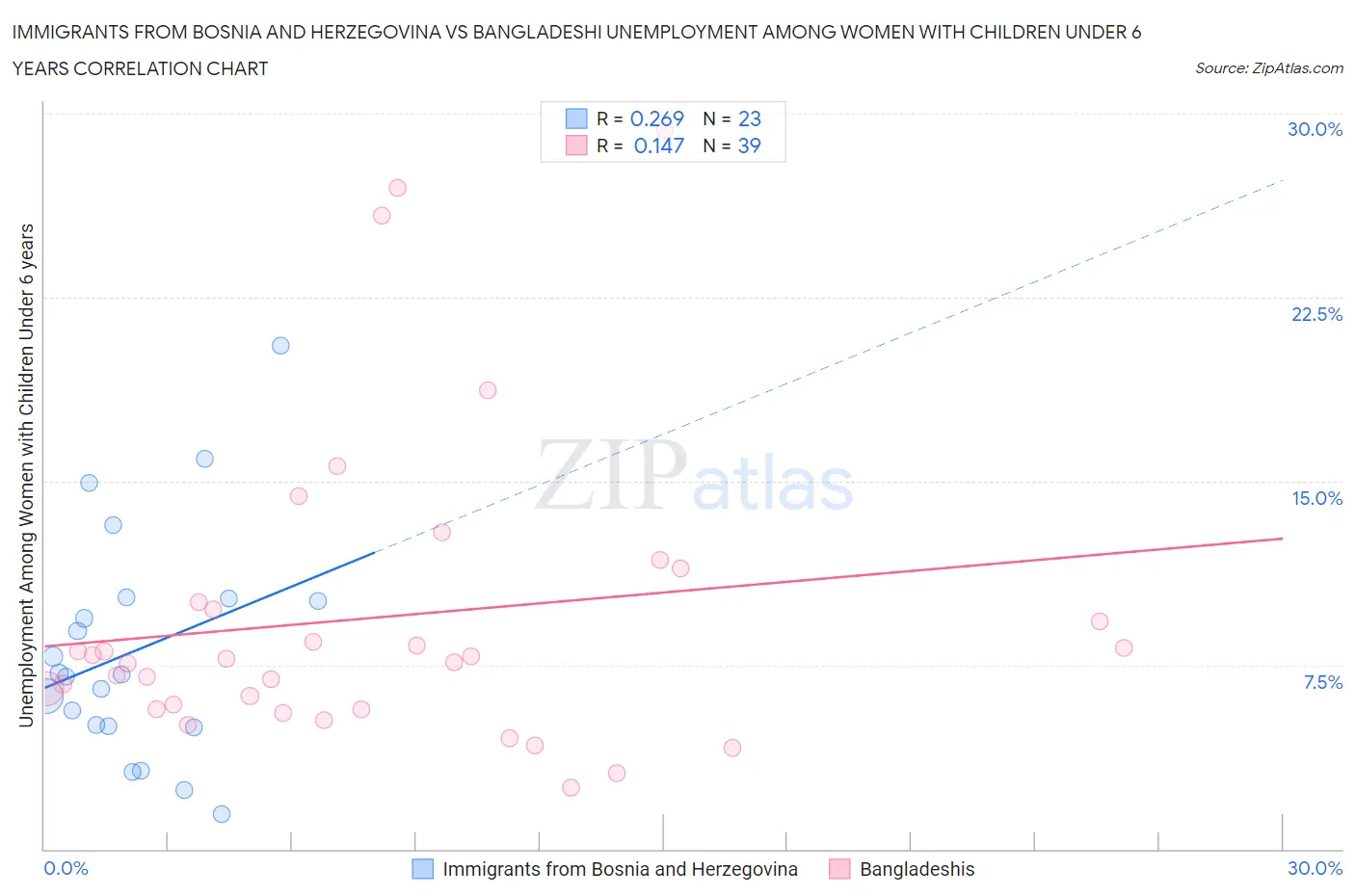 Immigrants from Bosnia and Herzegovina vs Bangladeshi Unemployment Among Women with Children Under 6 years