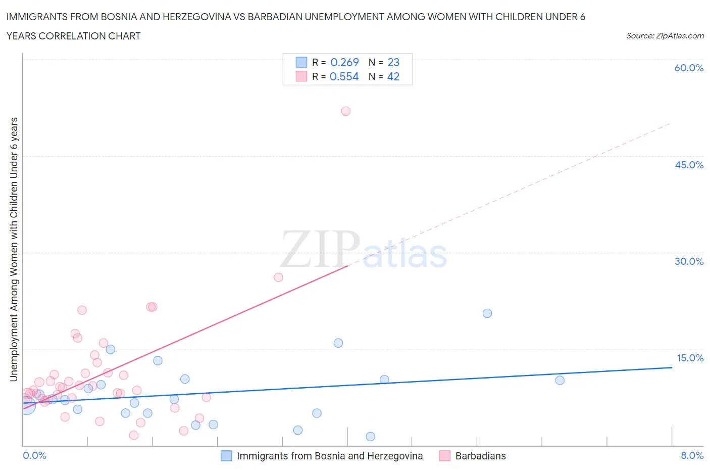 Immigrants from Bosnia and Herzegovina vs Barbadian Unemployment Among Women with Children Under 6 years