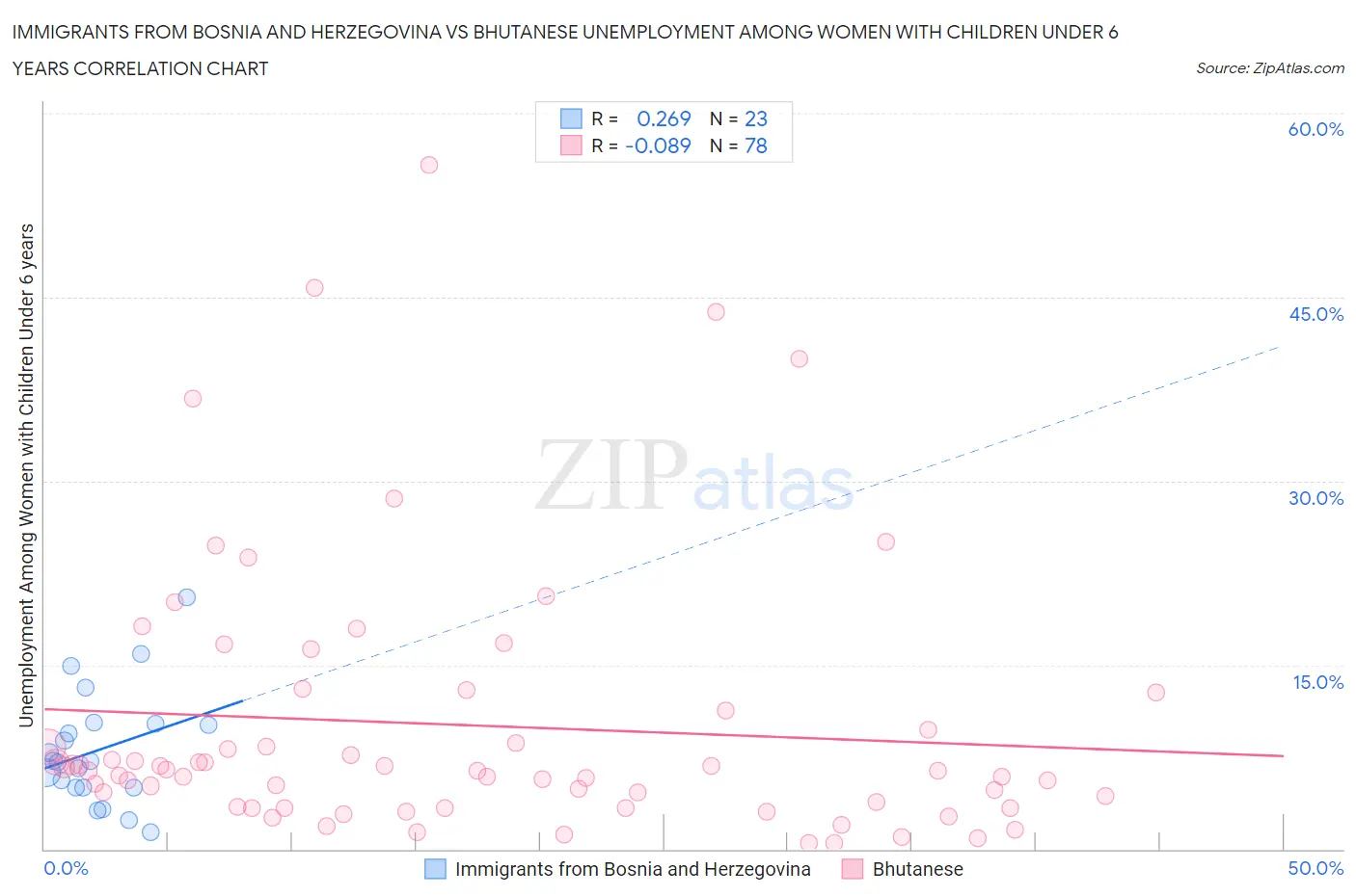 Immigrants from Bosnia and Herzegovina vs Bhutanese Unemployment Among Women with Children Under 6 years