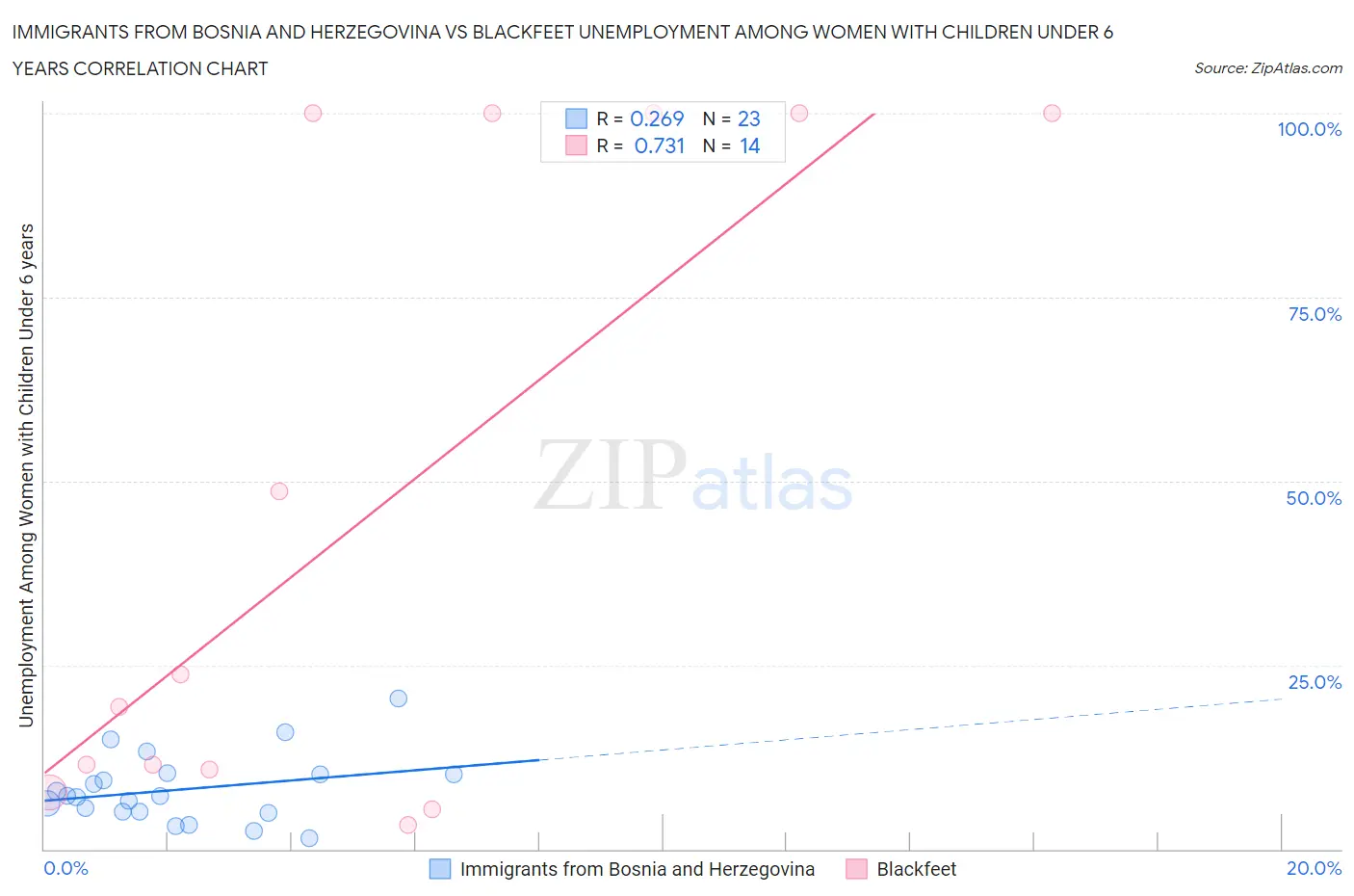 Immigrants from Bosnia and Herzegovina vs Blackfeet Unemployment Among Women with Children Under 6 years