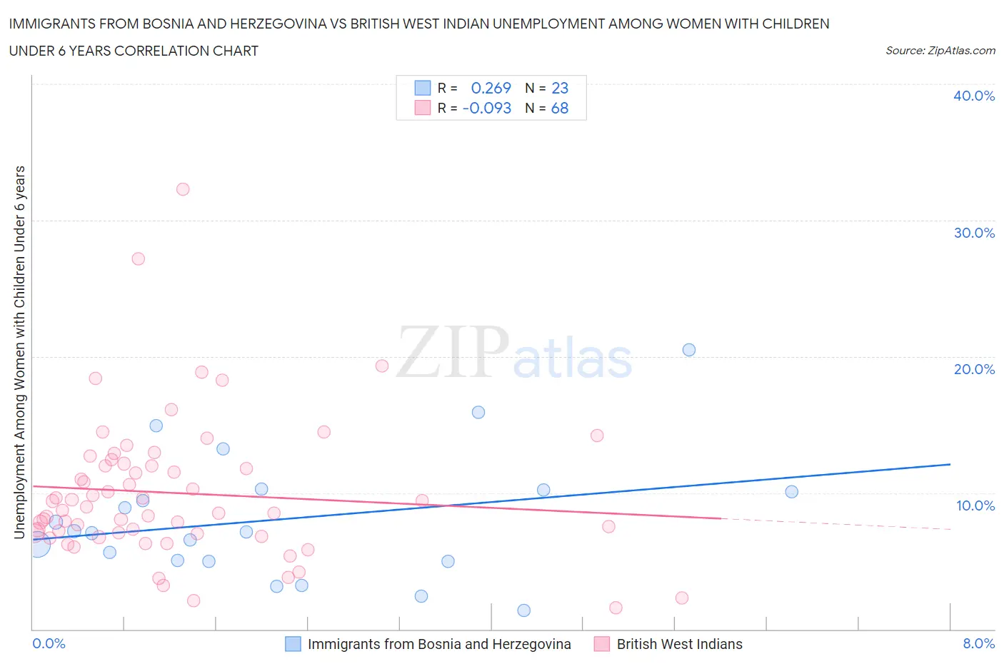 Immigrants from Bosnia and Herzegovina vs British West Indian Unemployment Among Women with Children Under 6 years