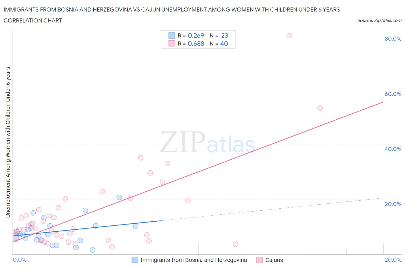 Immigrants from Bosnia and Herzegovina vs Cajun Unemployment Among Women with Children Under 6 years