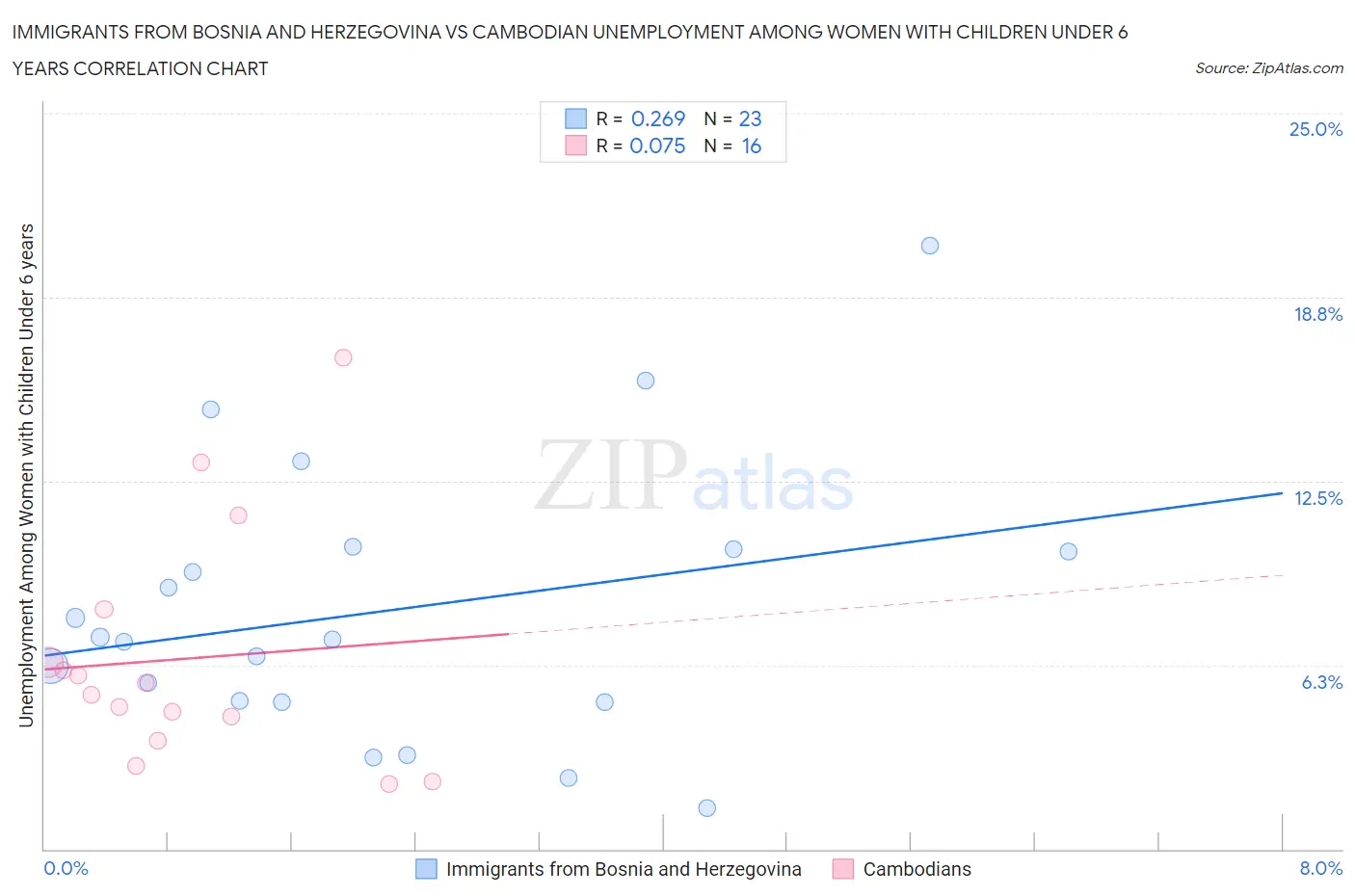 Immigrants from Bosnia and Herzegovina vs Cambodian Unemployment Among Women with Children Under 6 years