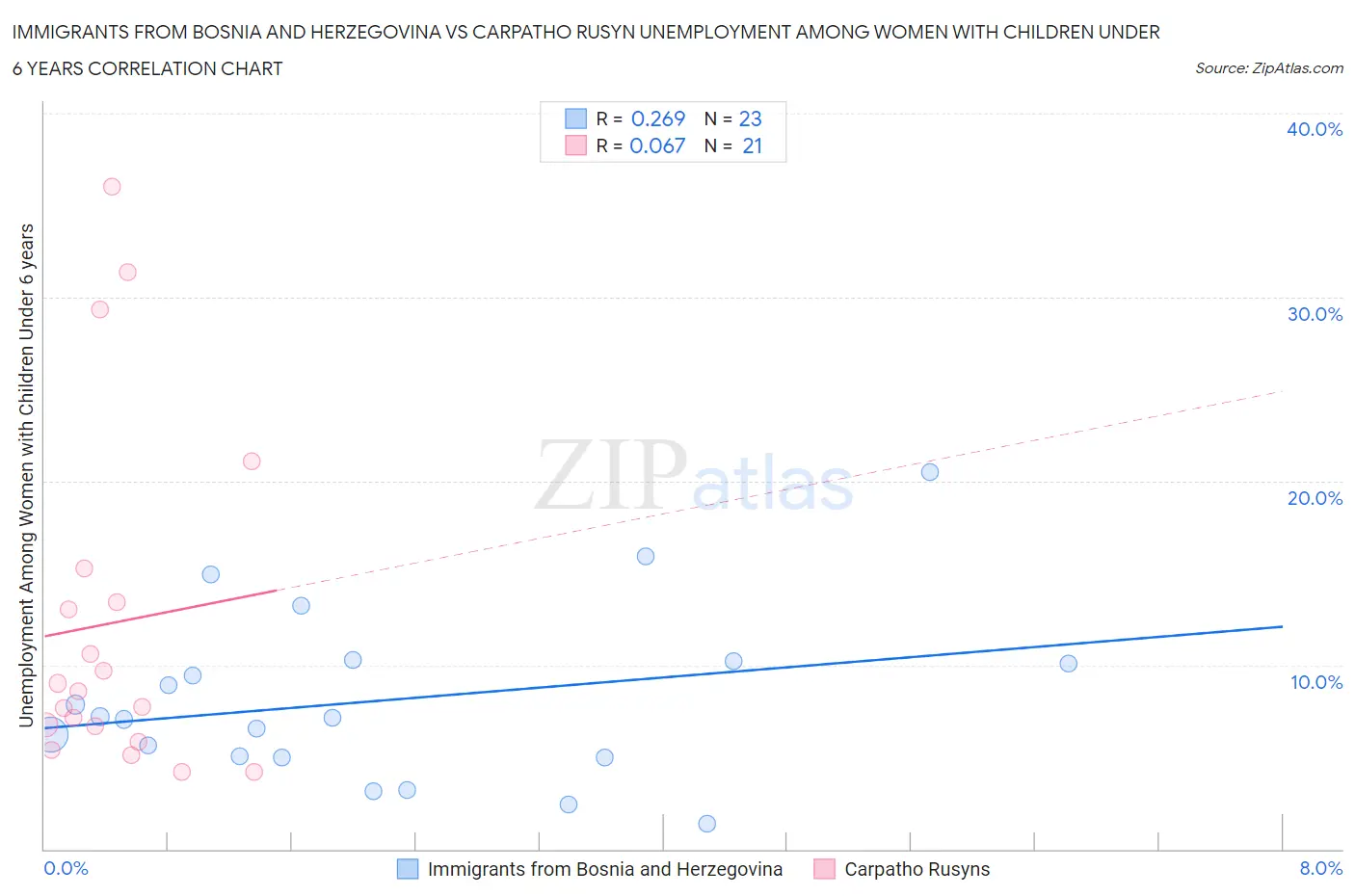 Immigrants from Bosnia and Herzegovina vs Carpatho Rusyn Unemployment Among Women with Children Under 6 years