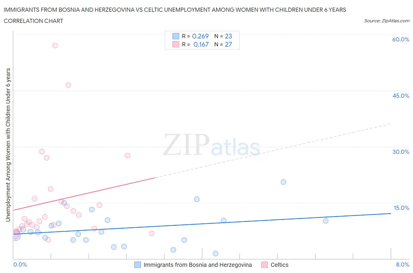 Immigrants from Bosnia and Herzegovina vs Celtic Unemployment Among Women with Children Under 6 years