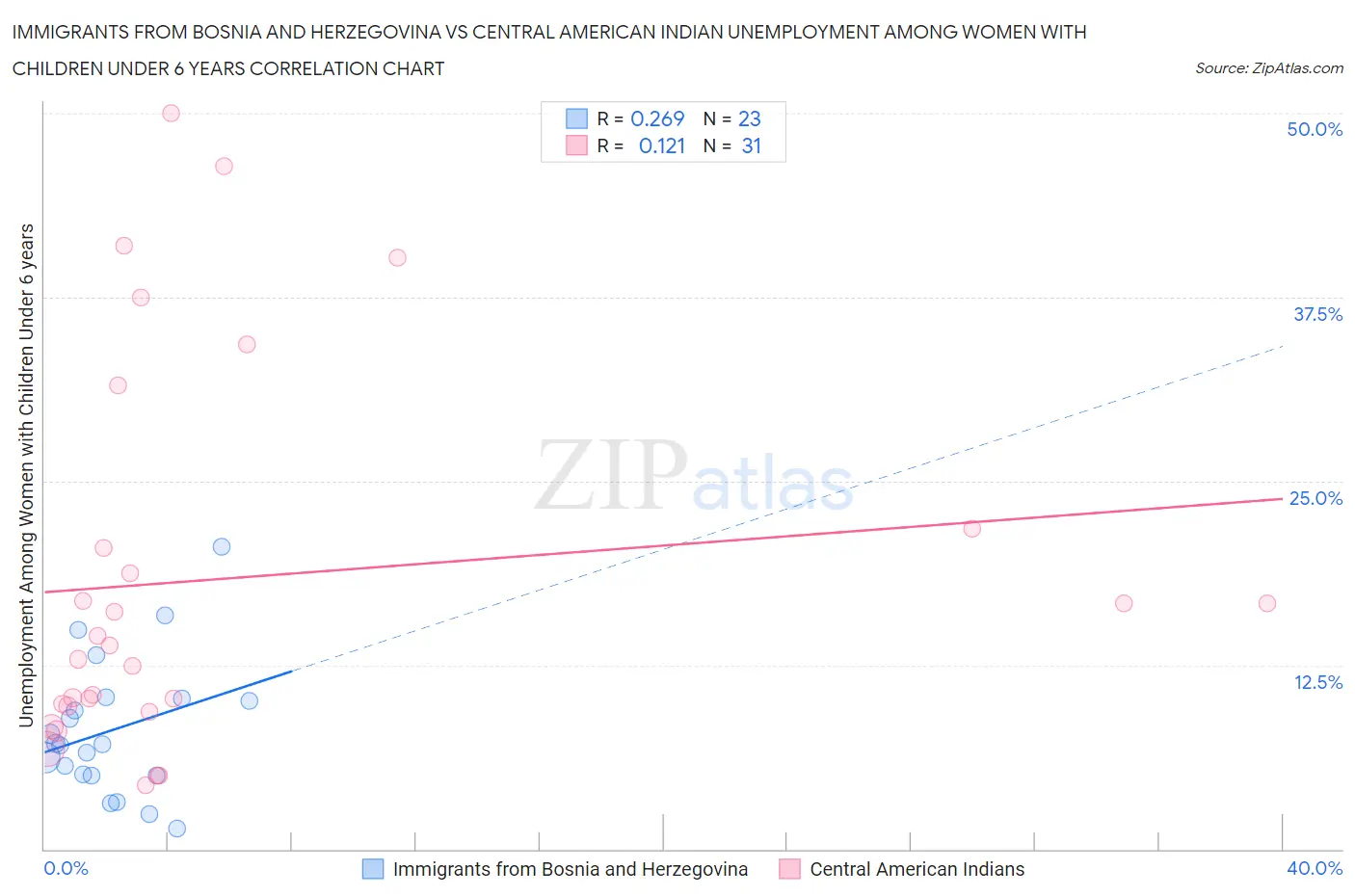 Immigrants from Bosnia and Herzegovina vs Central American Indian Unemployment Among Women with Children Under 6 years