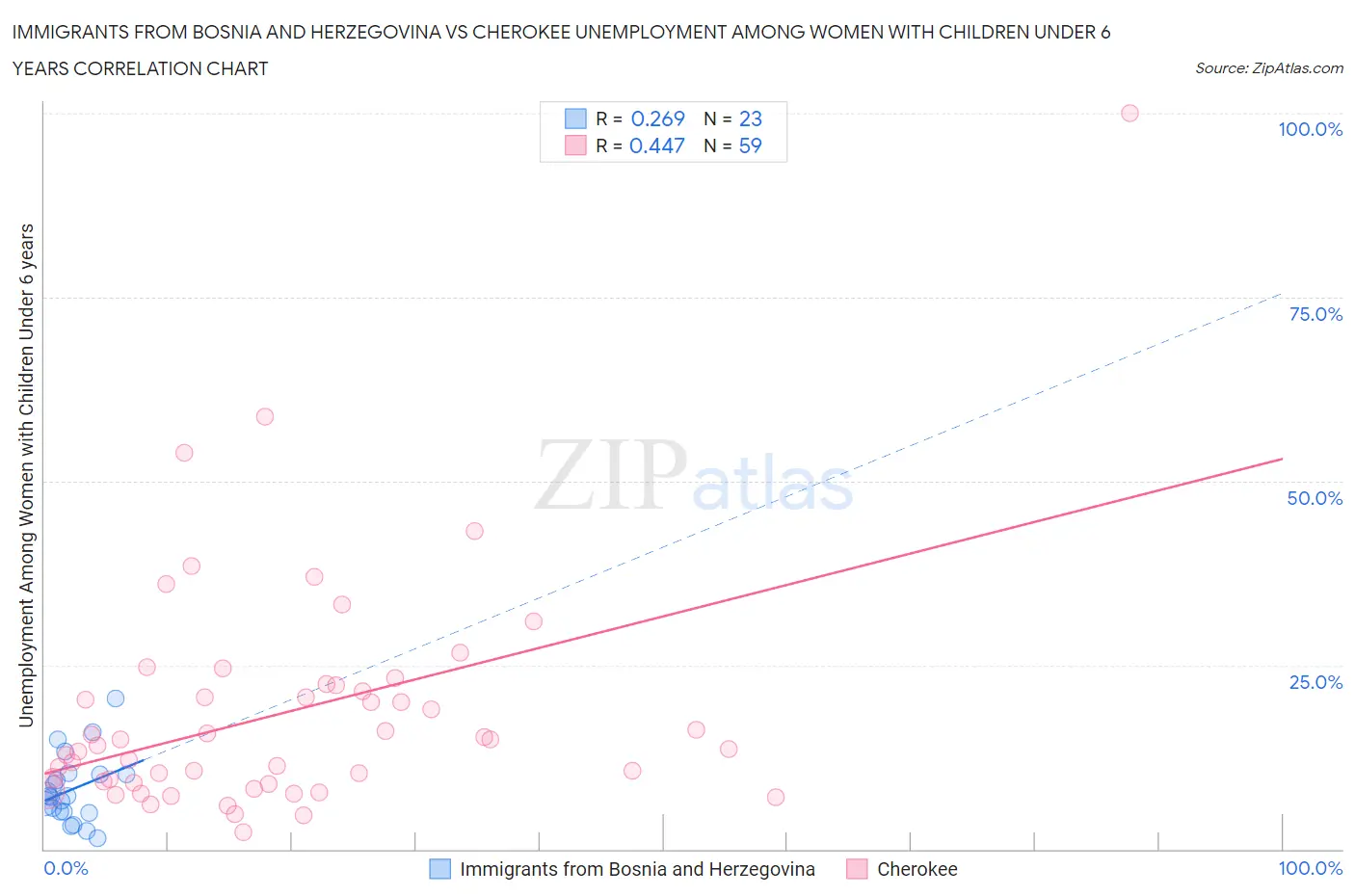 Immigrants from Bosnia and Herzegovina vs Cherokee Unemployment Among Women with Children Under 6 years