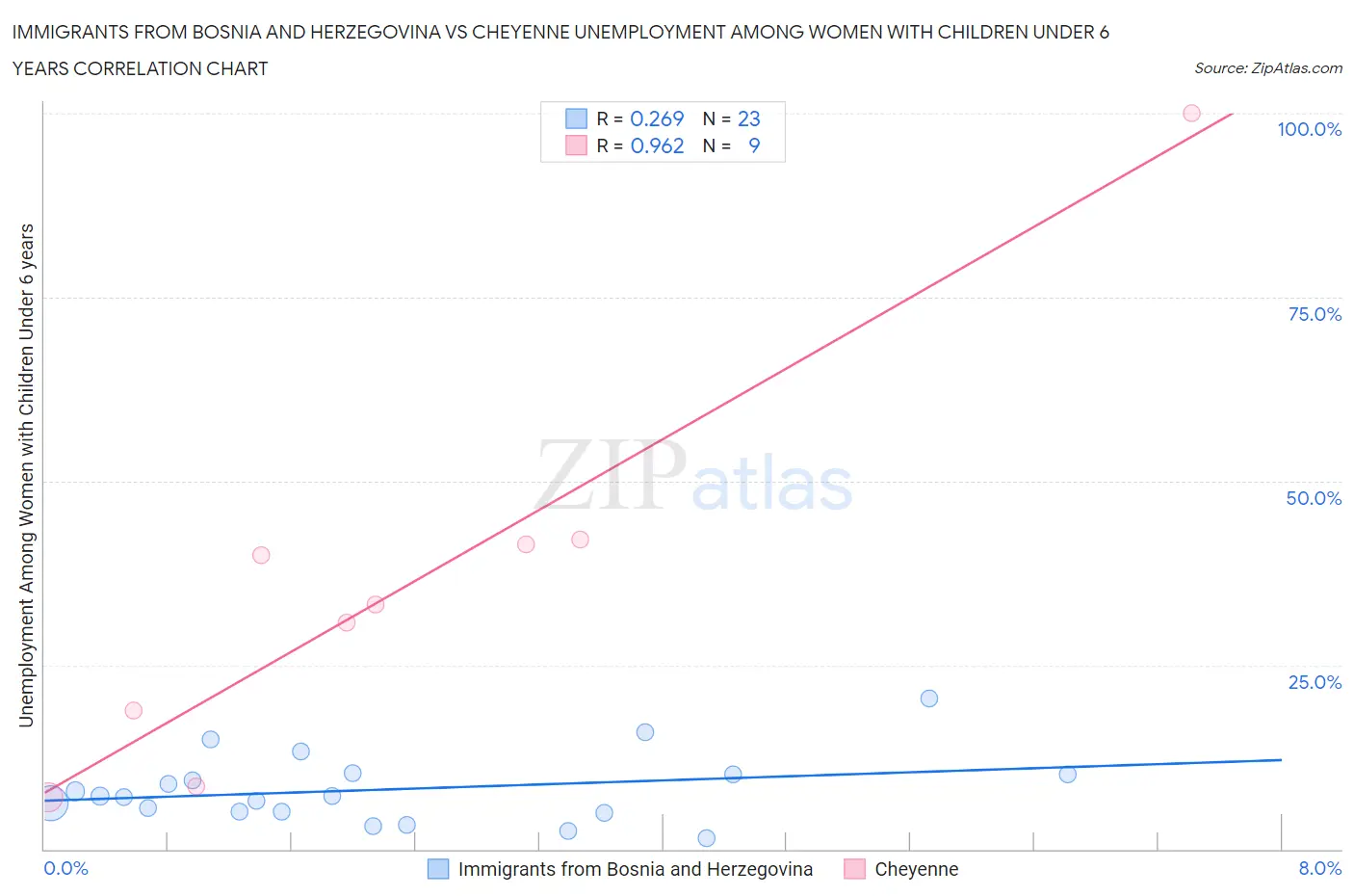 Immigrants from Bosnia and Herzegovina vs Cheyenne Unemployment Among Women with Children Under 6 years