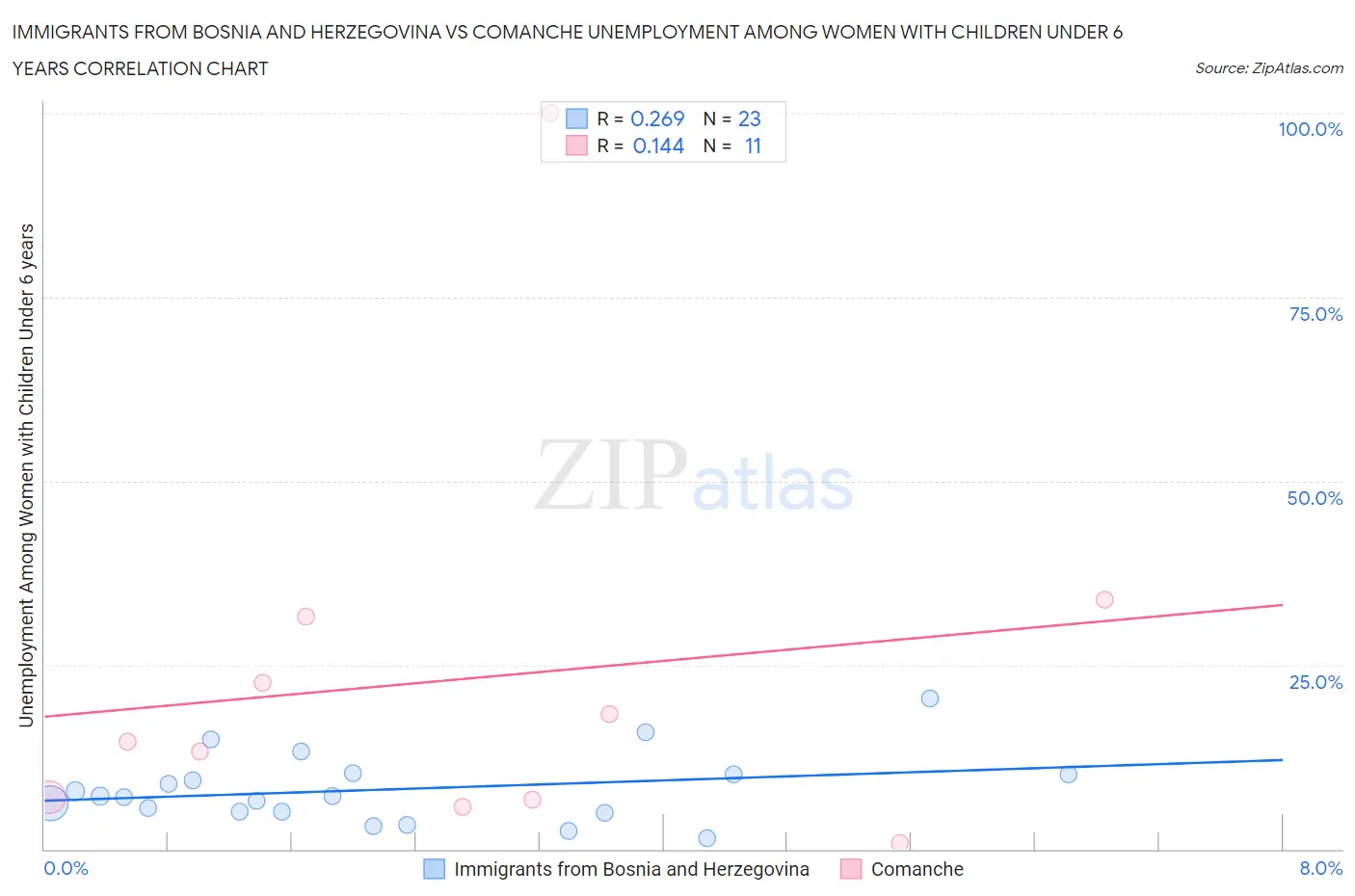 Immigrants from Bosnia and Herzegovina vs Comanche Unemployment Among Women with Children Under 6 years