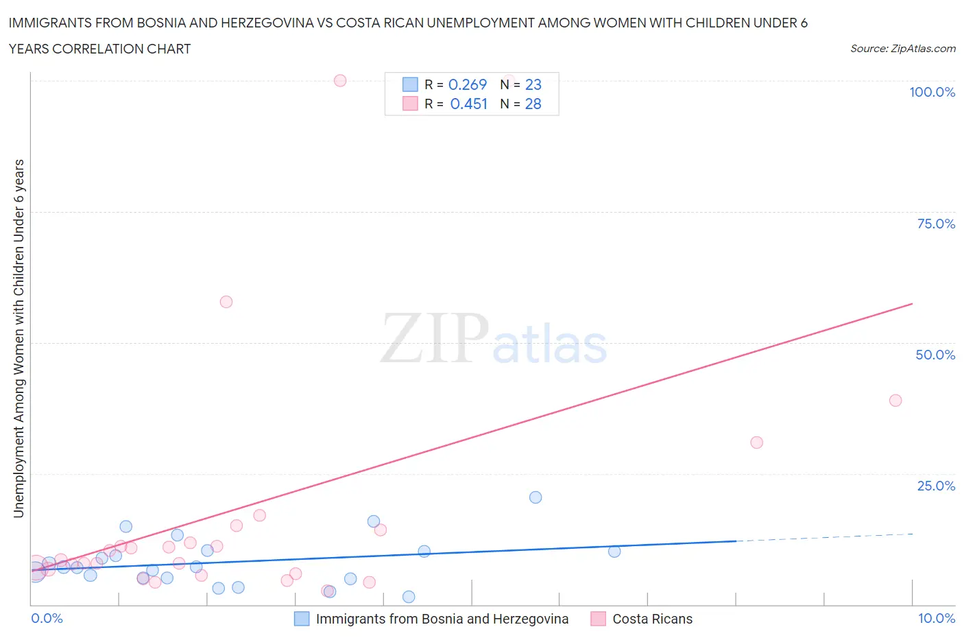 Immigrants from Bosnia and Herzegovina vs Costa Rican Unemployment Among Women with Children Under 6 years