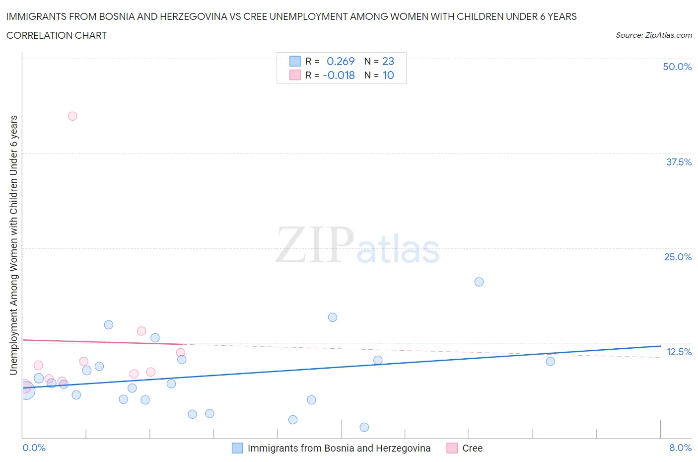 Immigrants from Bosnia and Herzegovina vs Cree Unemployment Among Women with Children Under 6 years