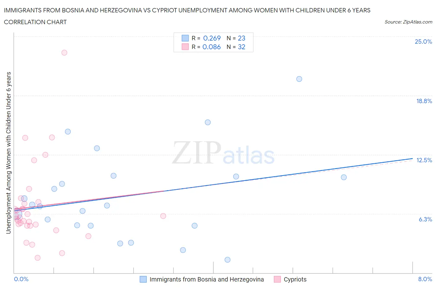 Immigrants from Bosnia and Herzegovina vs Cypriot Unemployment Among Women with Children Under 6 years