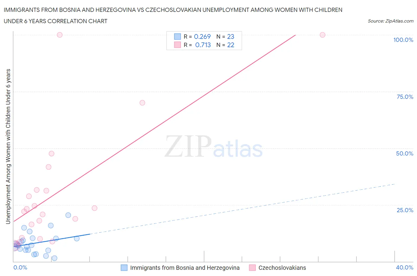 Immigrants from Bosnia and Herzegovina vs Czechoslovakian Unemployment Among Women with Children Under 6 years