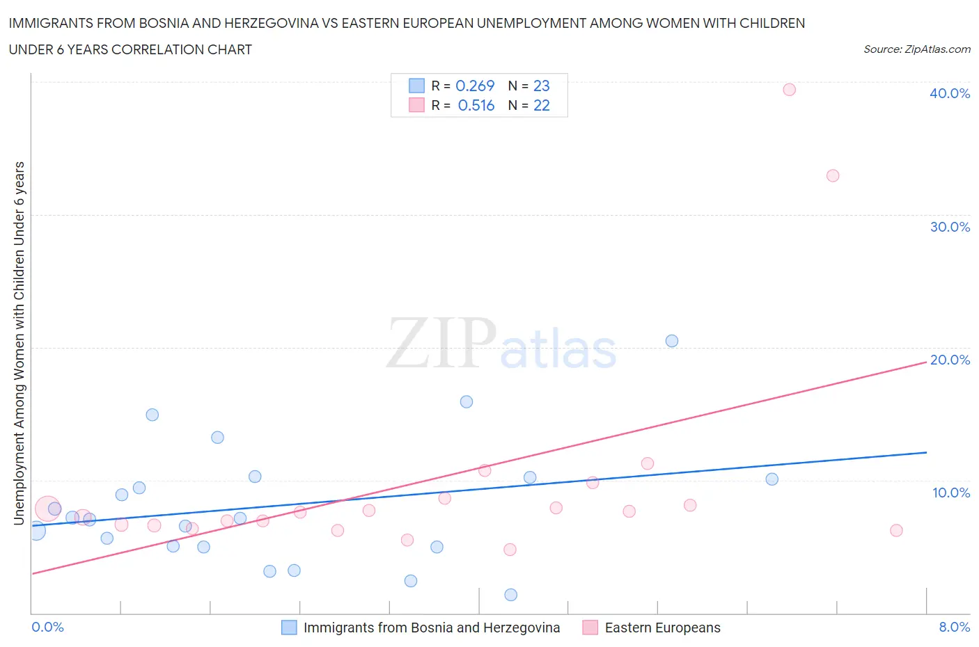Immigrants from Bosnia and Herzegovina vs Eastern European Unemployment Among Women with Children Under 6 years