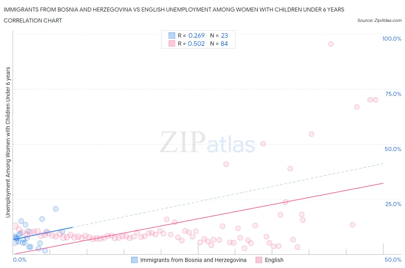 Immigrants from Bosnia and Herzegovina vs English Unemployment Among Women with Children Under 6 years