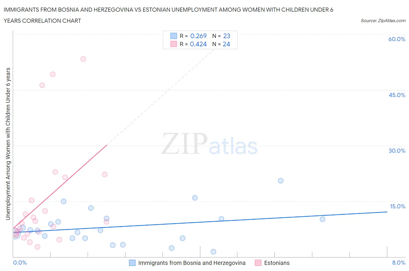 Immigrants from Bosnia and Herzegovina vs Estonian Unemployment Among Women with Children Under 6 years