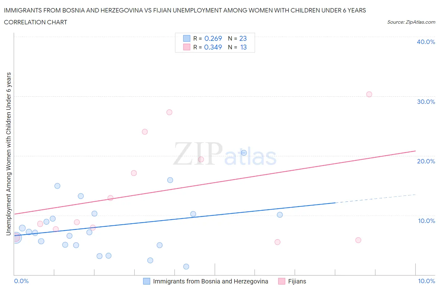 Immigrants from Bosnia and Herzegovina vs Fijian Unemployment Among Women with Children Under 6 years