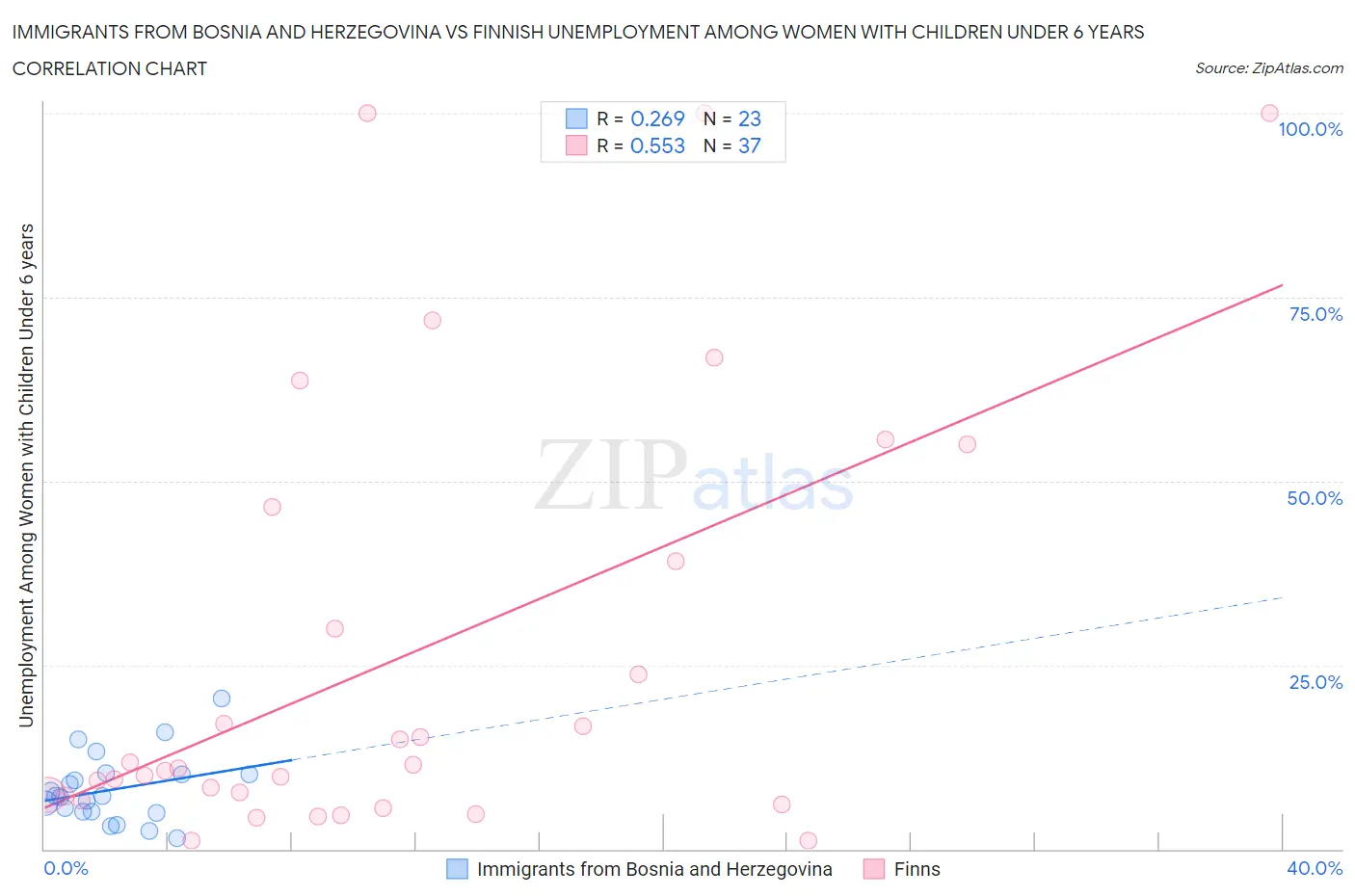 Immigrants from Bosnia and Herzegovina vs Finnish Unemployment Among Women with Children Under 6 years