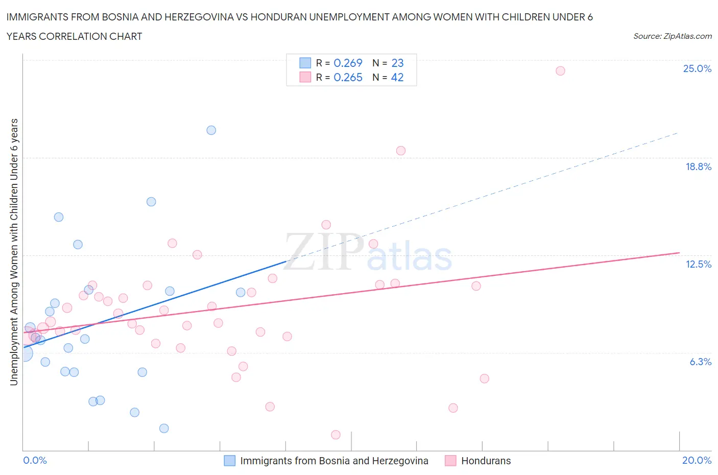 Immigrants from Bosnia and Herzegovina vs Honduran Unemployment Among Women with Children Under 6 years