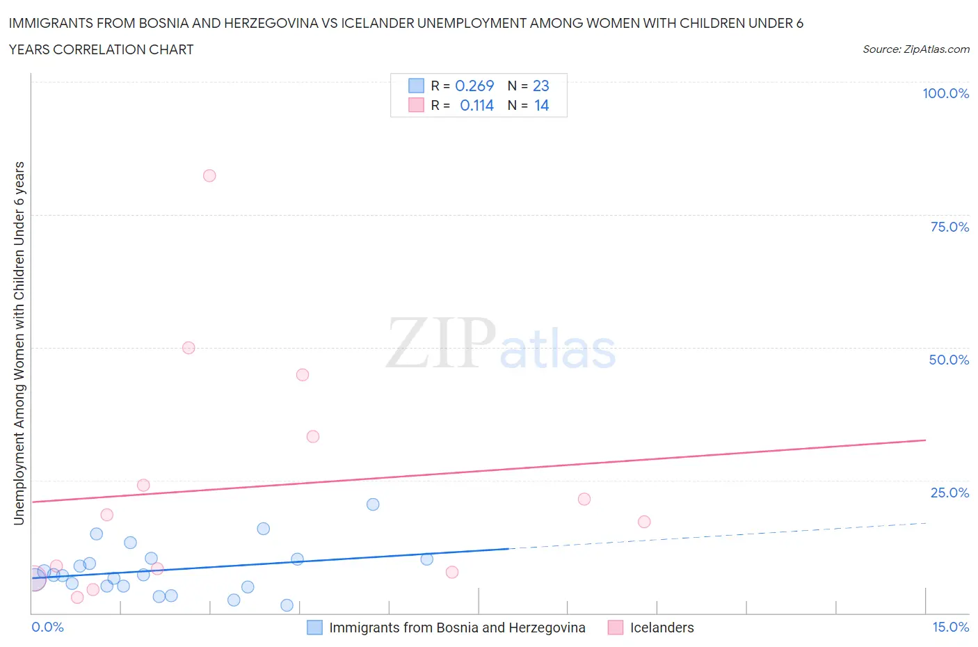 Immigrants from Bosnia and Herzegovina vs Icelander Unemployment Among Women with Children Under 6 years