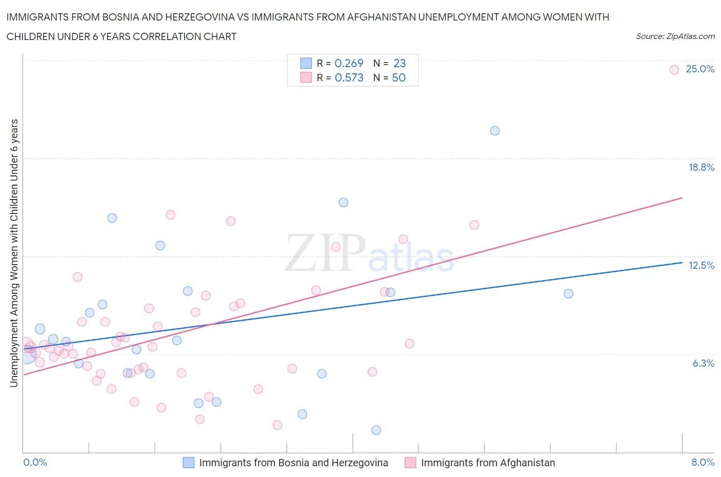 Immigrants from Bosnia and Herzegovina vs Immigrants from Afghanistan Unemployment Among Women with Children Under 6 years