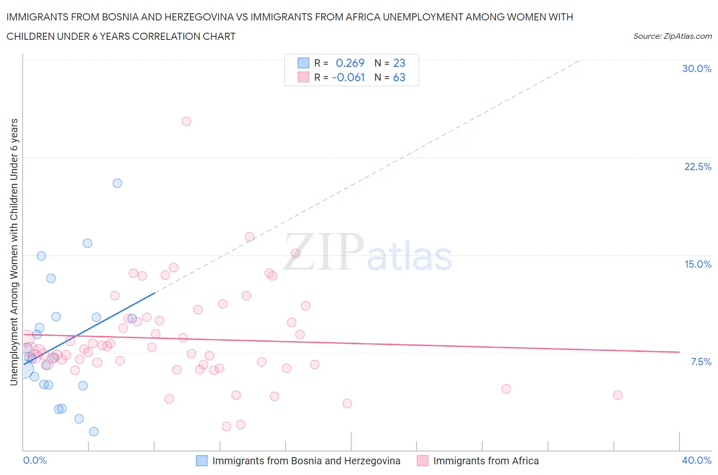 Immigrants from Bosnia and Herzegovina vs Immigrants from Africa Unemployment Among Women with Children Under 6 years