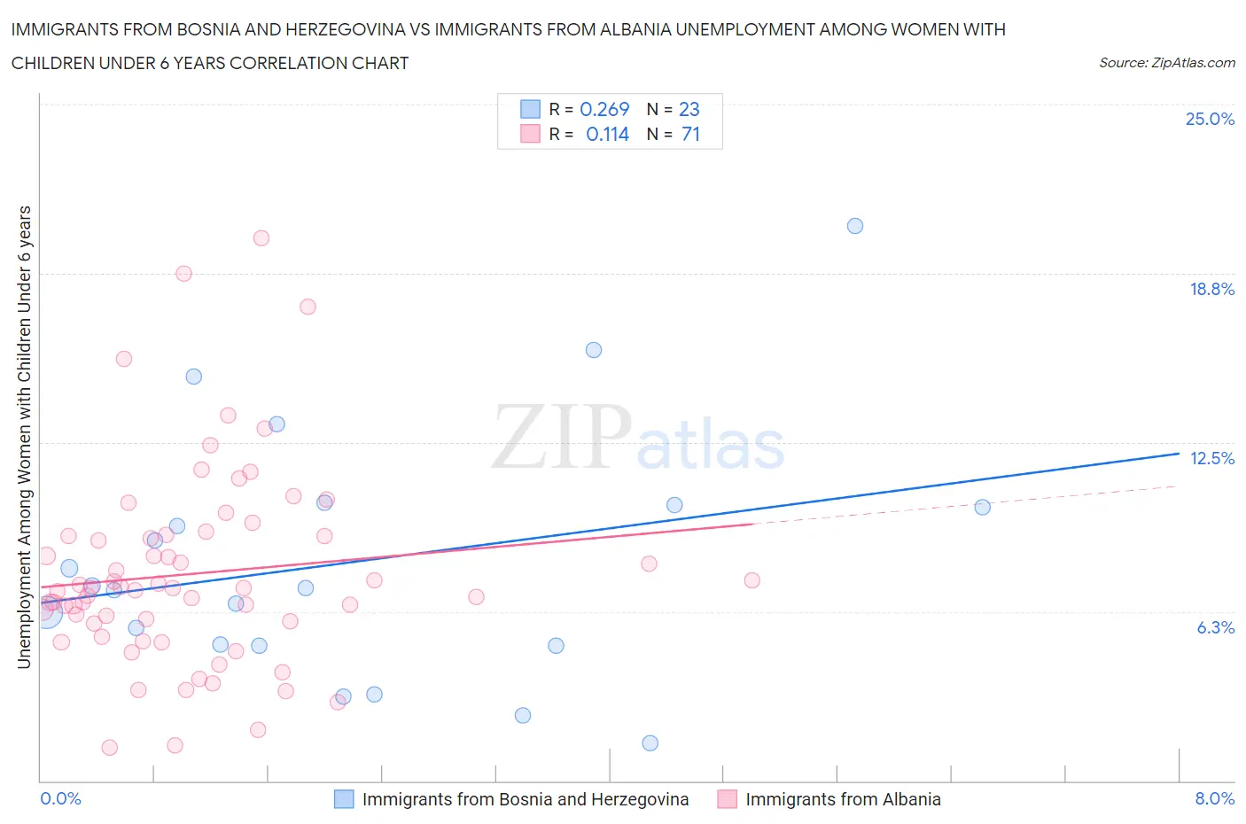 Immigrants from Bosnia and Herzegovina vs Immigrants from Albania Unemployment Among Women with Children Under 6 years