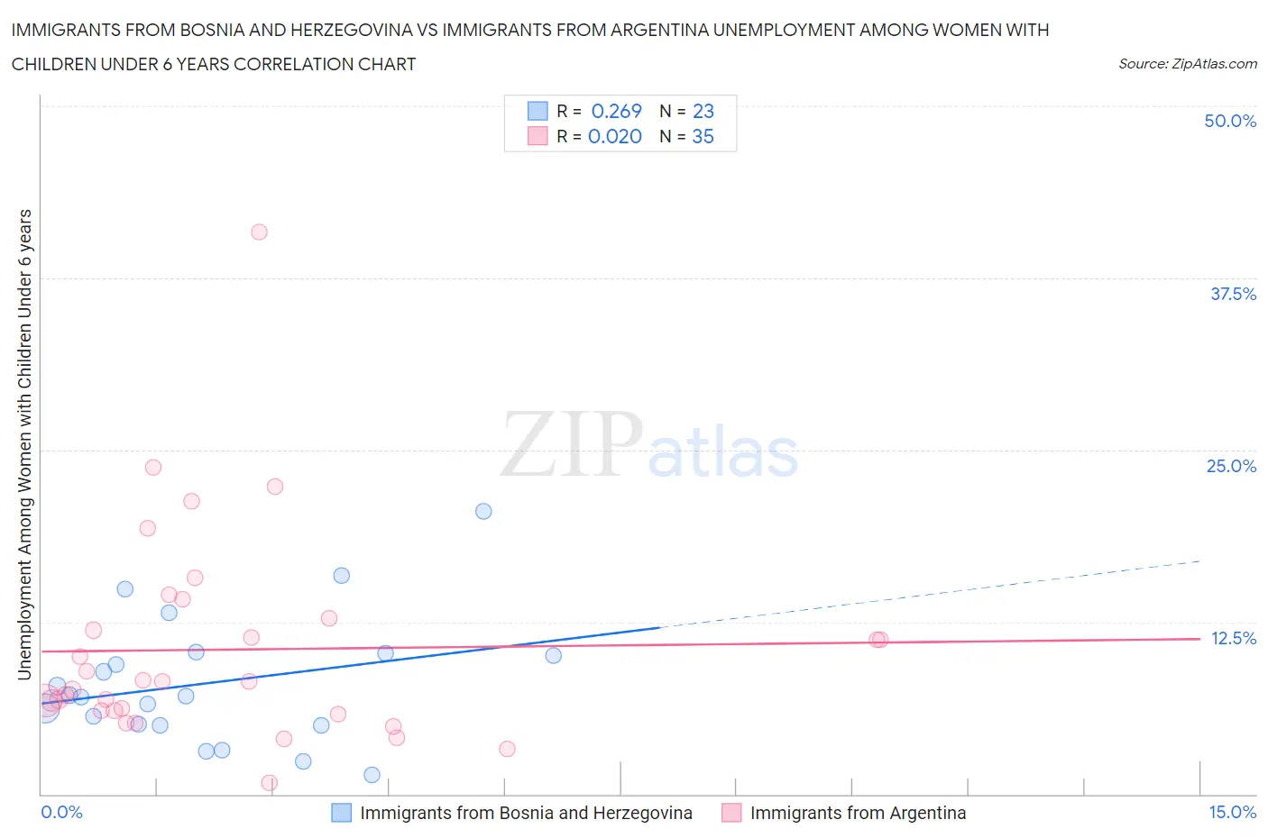 Immigrants from Bosnia and Herzegovina vs Immigrants from Argentina Unemployment Among Women with Children Under 6 years