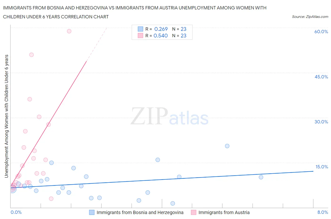 Immigrants from Bosnia and Herzegovina vs Immigrants from Austria Unemployment Among Women with Children Under 6 years