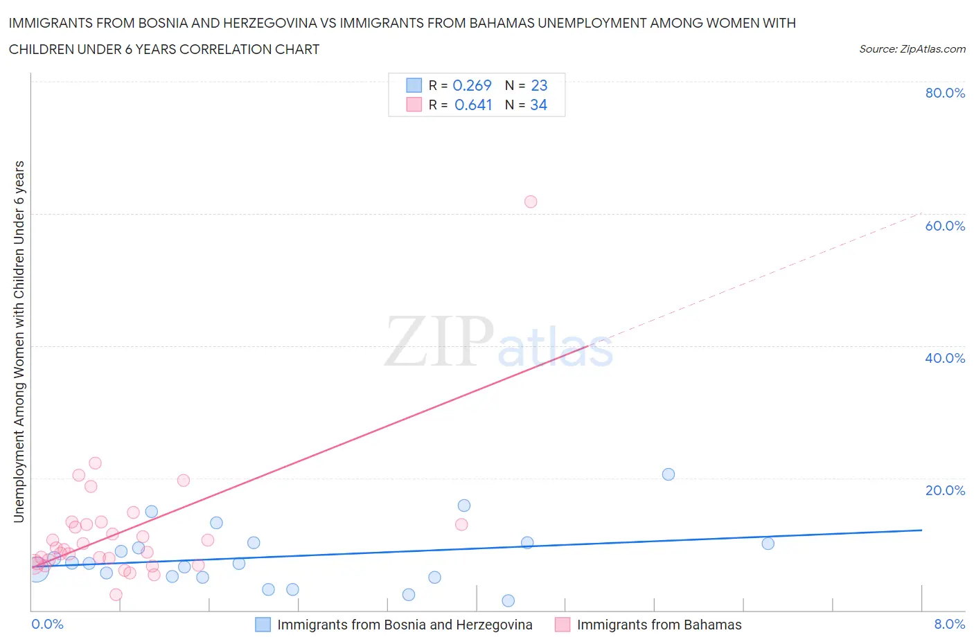 Immigrants from Bosnia and Herzegovina vs Immigrants from Bahamas Unemployment Among Women with Children Under 6 years