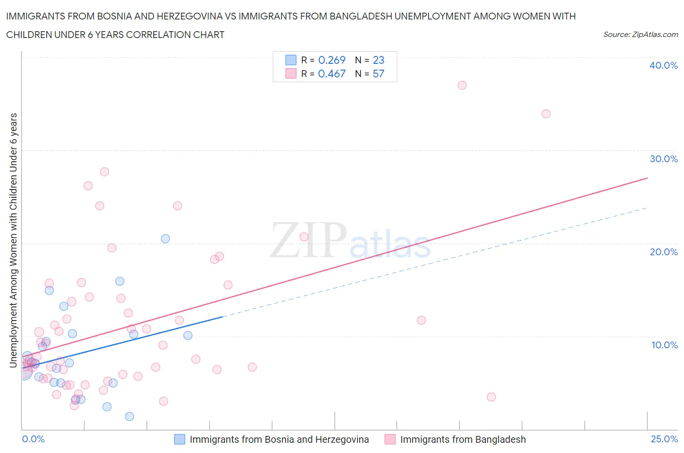 Immigrants from Bosnia and Herzegovina vs Immigrants from Bangladesh Unemployment Among Women with Children Under 6 years