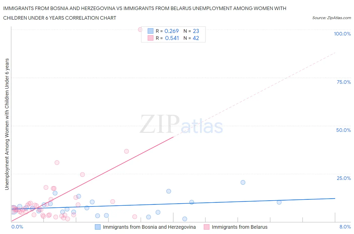 Immigrants from Bosnia and Herzegovina vs Immigrants from Belarus Unemployment Among Women with Children Under 6 years