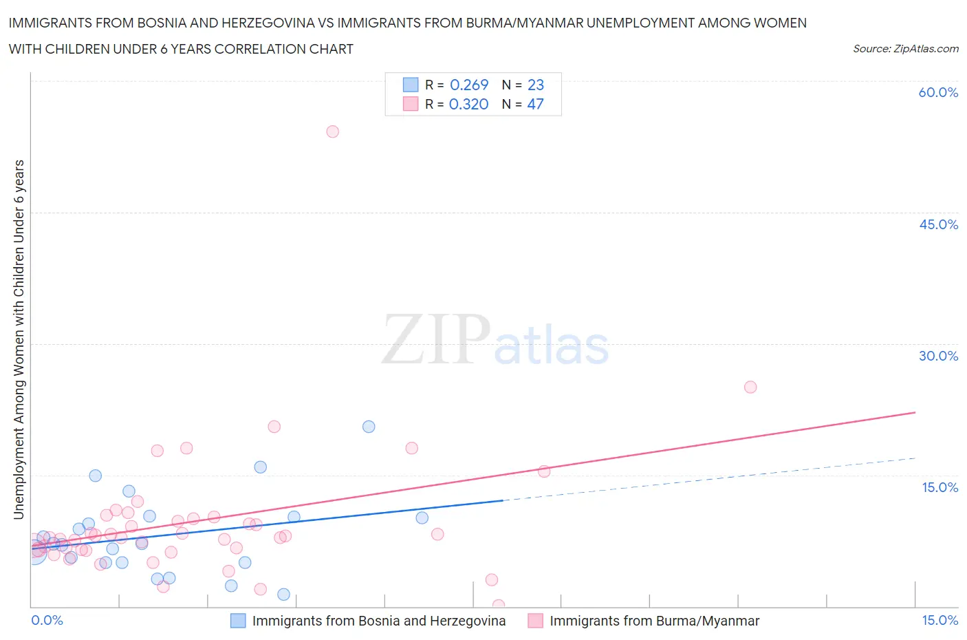 Immigrants from Bosnia and Herzegovina vs Immigrants from Burma/Myanmar Unemployment Among Women with Children Under 6 years