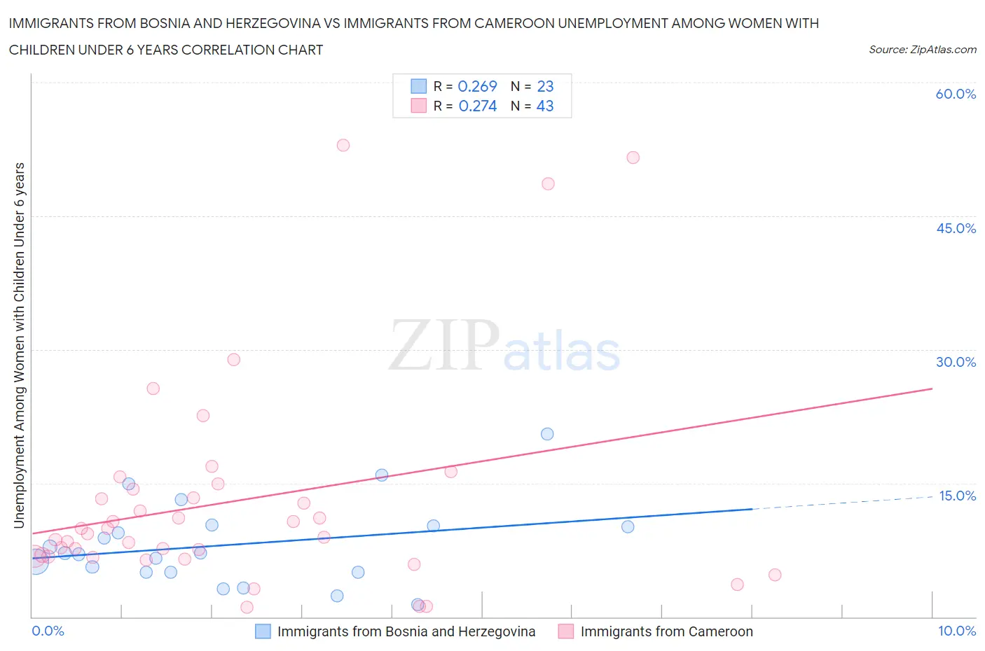 Immigrants from Bosnia and Herzegovina vs Immigrants from Cameroon Unemployment Among Women with Children Under 6 years