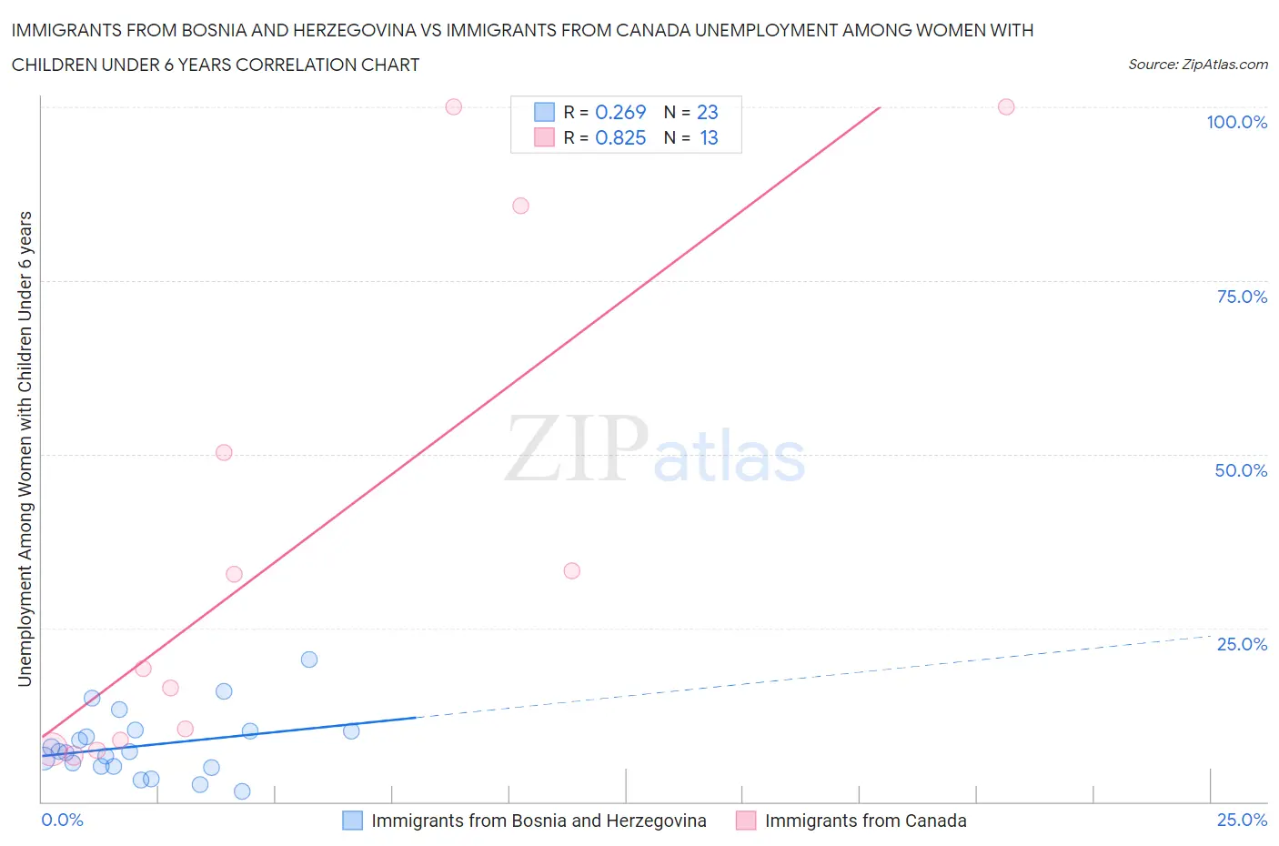 Immigrants from Bosnia and Herzegovina vs Immigrants from Canada Unemployment Among Women with Children Under 6 years