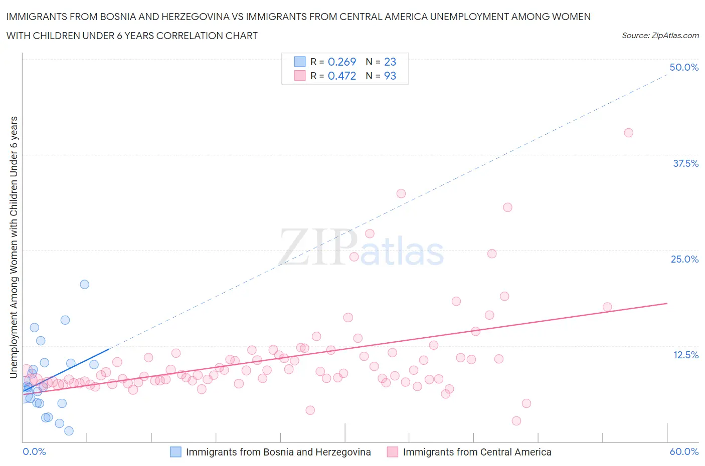 Immigrants from Bosnia and Herzegovina vs Immigrants from Central America Unemployment Among Women with Children Under 6 years