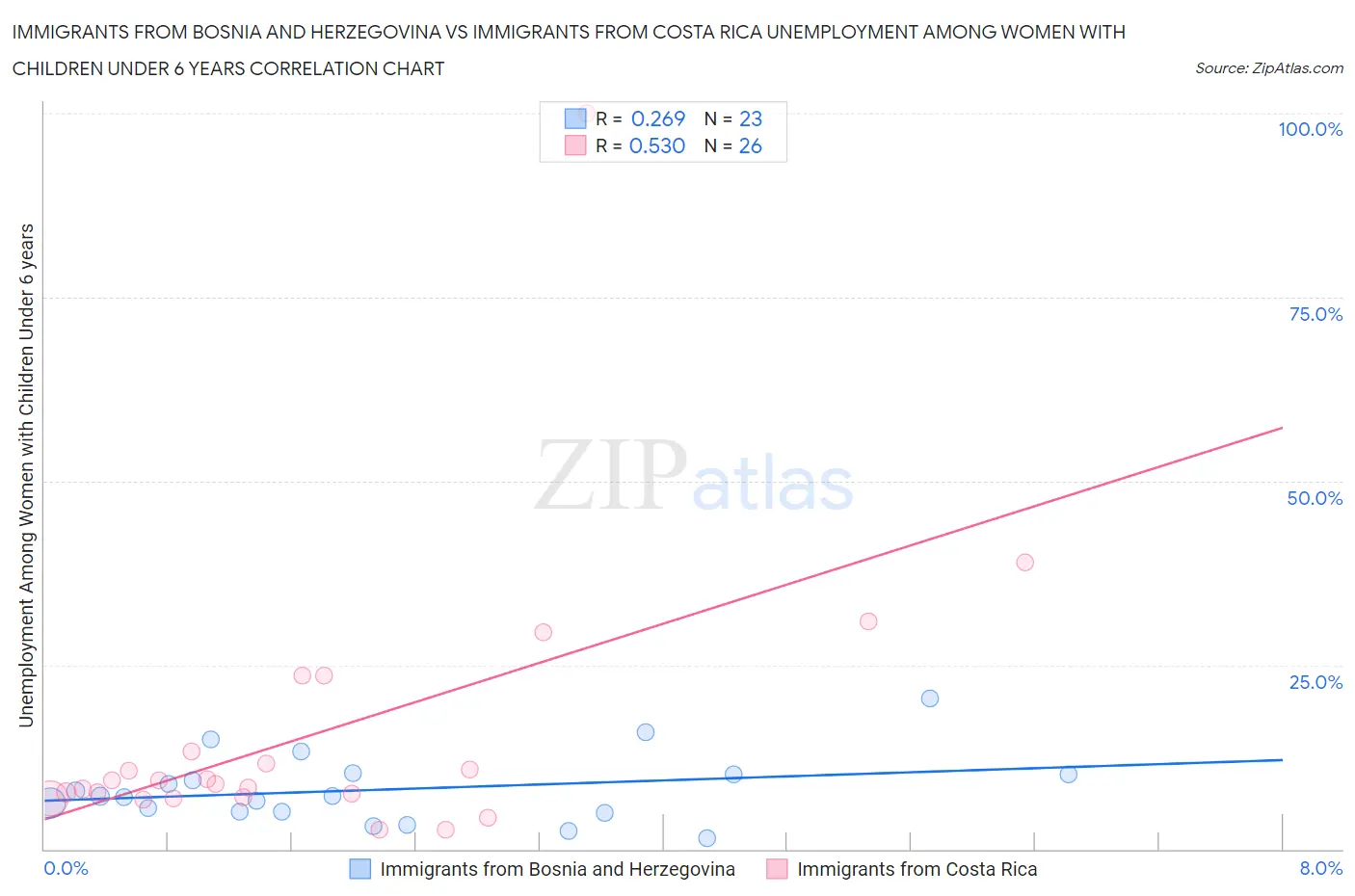 Immigrants from Bosnia and Herzegovina vs Immigrants from Costa Rica Unemployment Among Women with Children Under 6 years