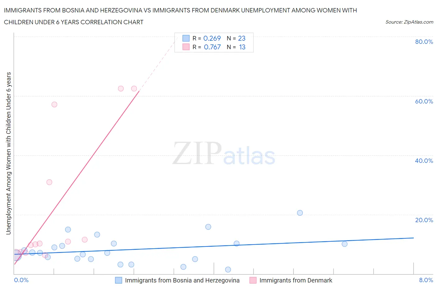 Immigrants from Bosnia and Herzegovina vs Immigrants from Denmark Unemployment Among Women with Children Under 6 years