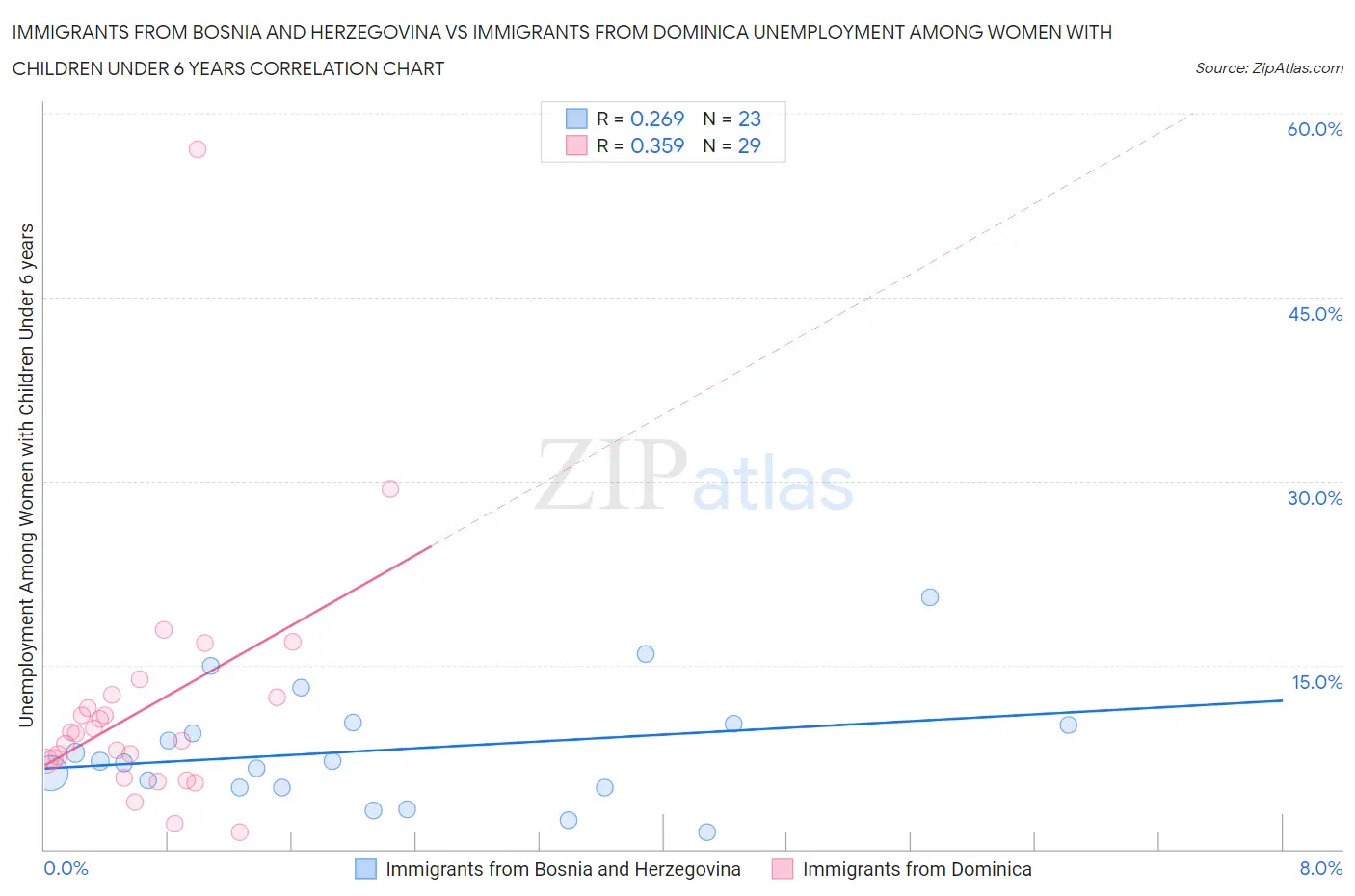 Immigrants from Bosnia and Herzegovina vs Immigrants from Dominica Unemployment Among Women with Children Under 6 years