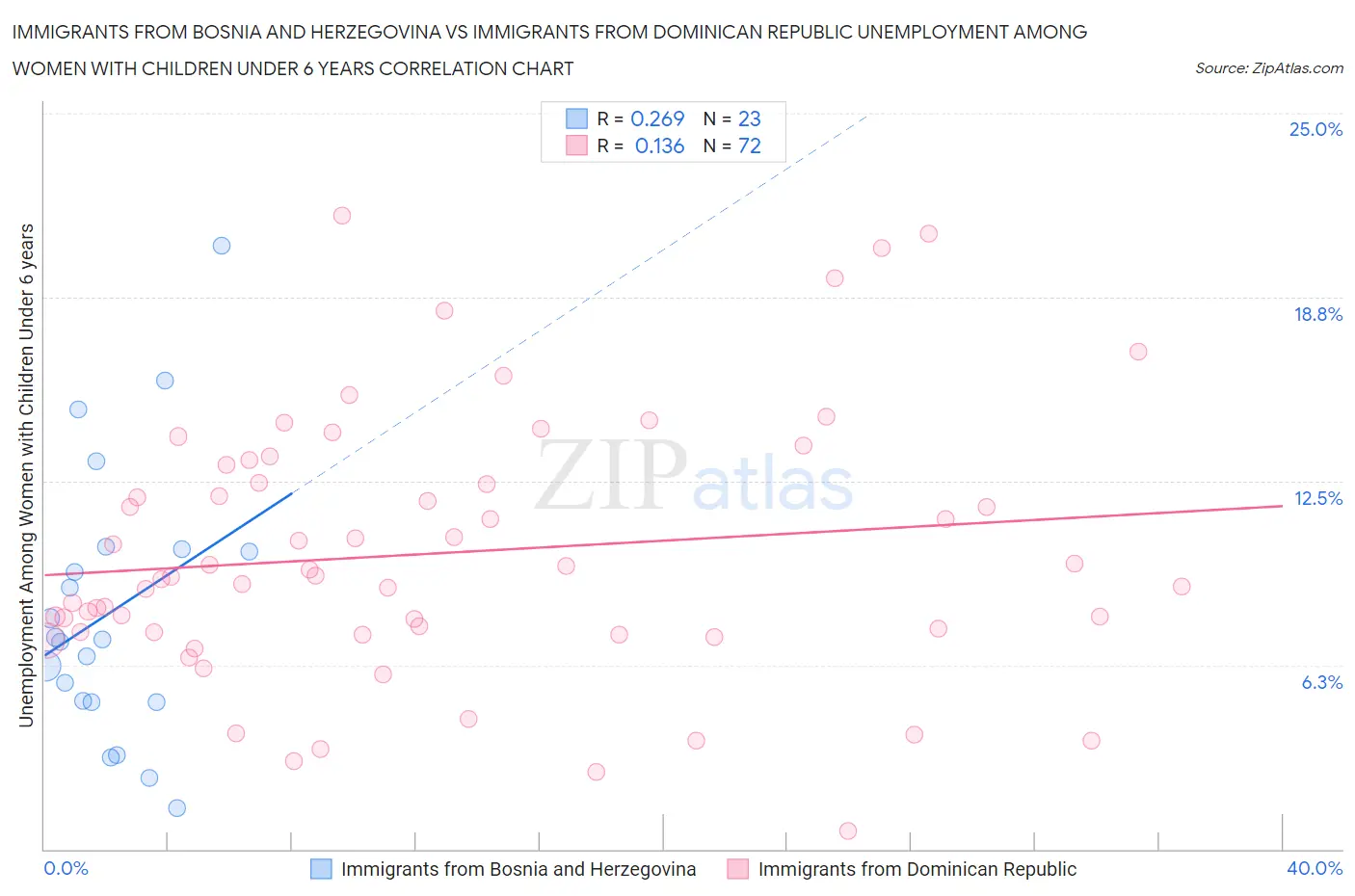 Immigrants from Bosnia and Herzegovina vs Immigrants from Dominican Republic Unemployment Among Women with Children Under 6 years