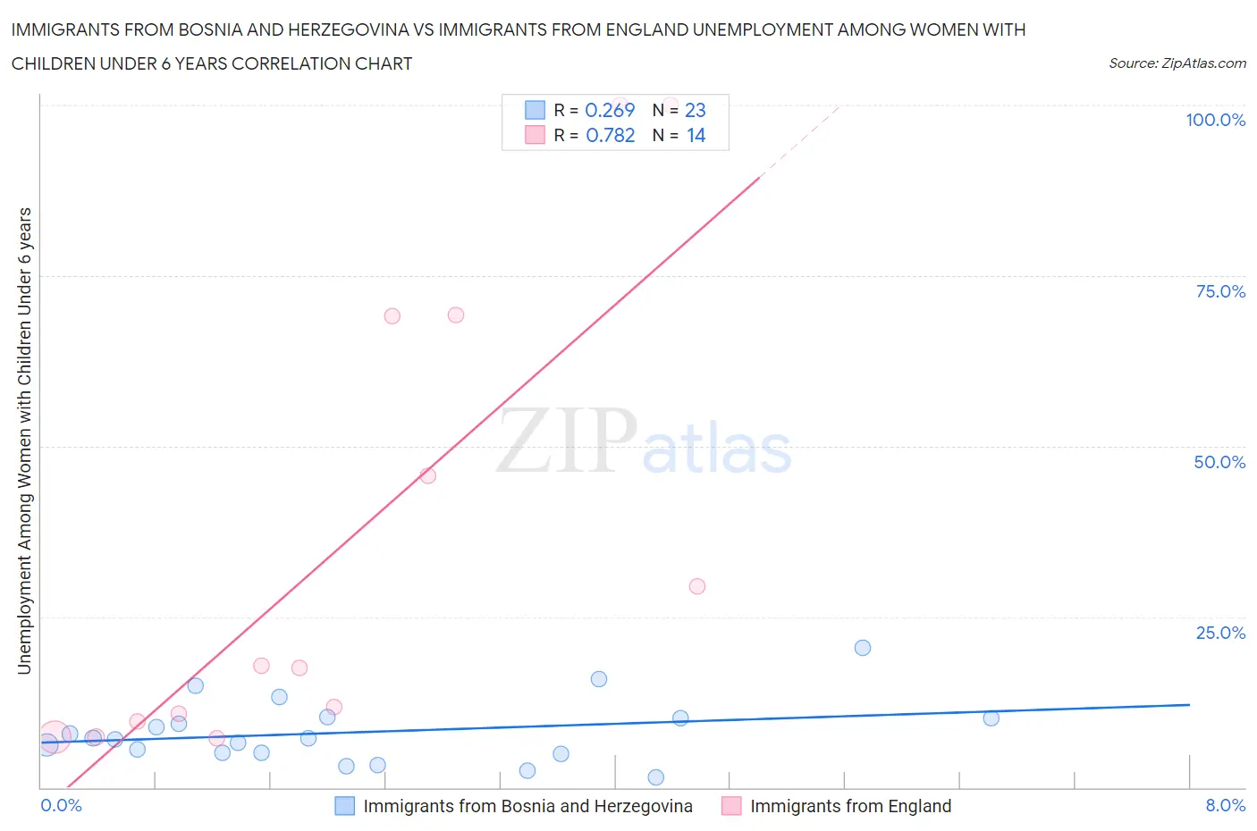 Immigrants from Bosnia and Herzegovina vs Immigrants from England Unemployment Among Women with Children Under 6 years