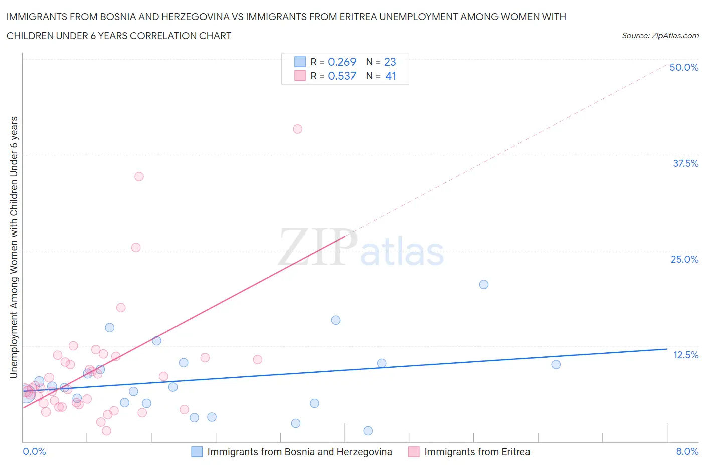 Immigrants from Bosnia and Herzegovina vs Immigrants from Eritrea Unemployment Among Women with Children Under 6 years