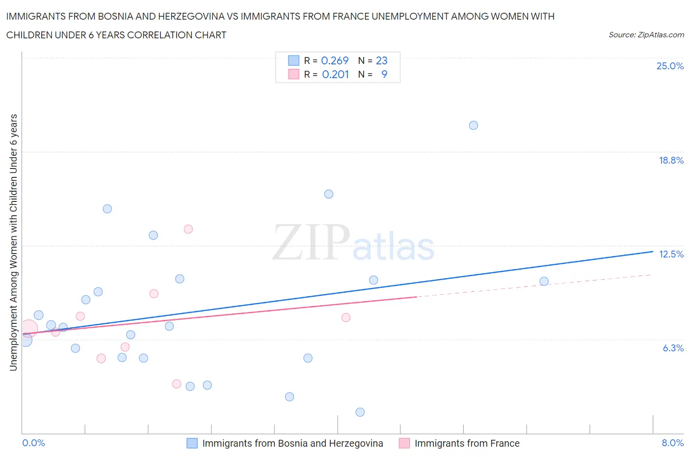 Immigrants from Bosnia and Herzegovina vs Immigrants from France Unemployment Among Women with Children Under 6 years
