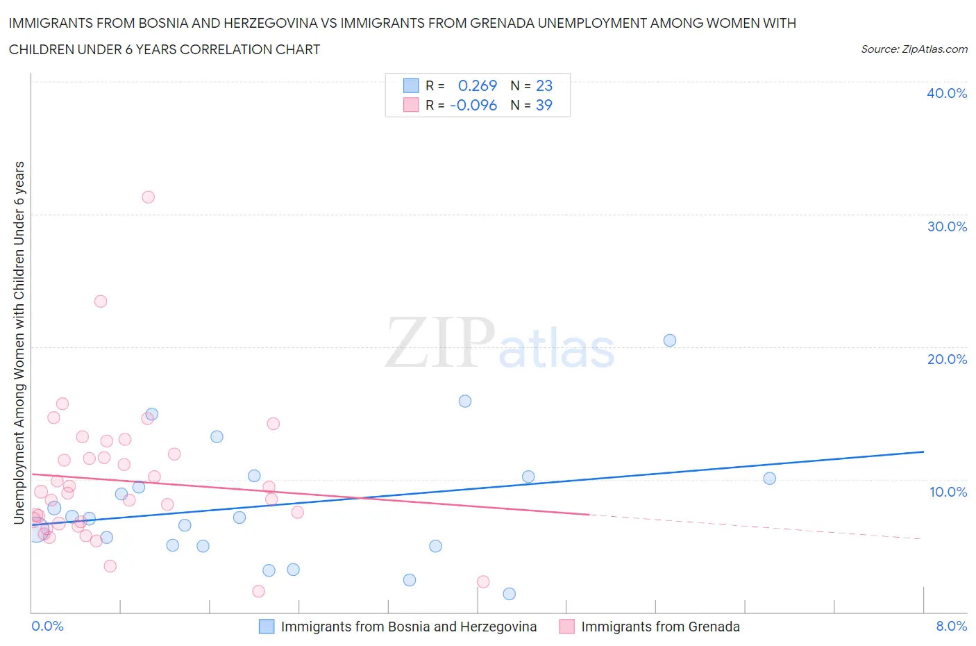 Immigrants from Bosnia and Herzegovina vs Immigrants from Grenada Unemployment Among Women with Children Under 6 years