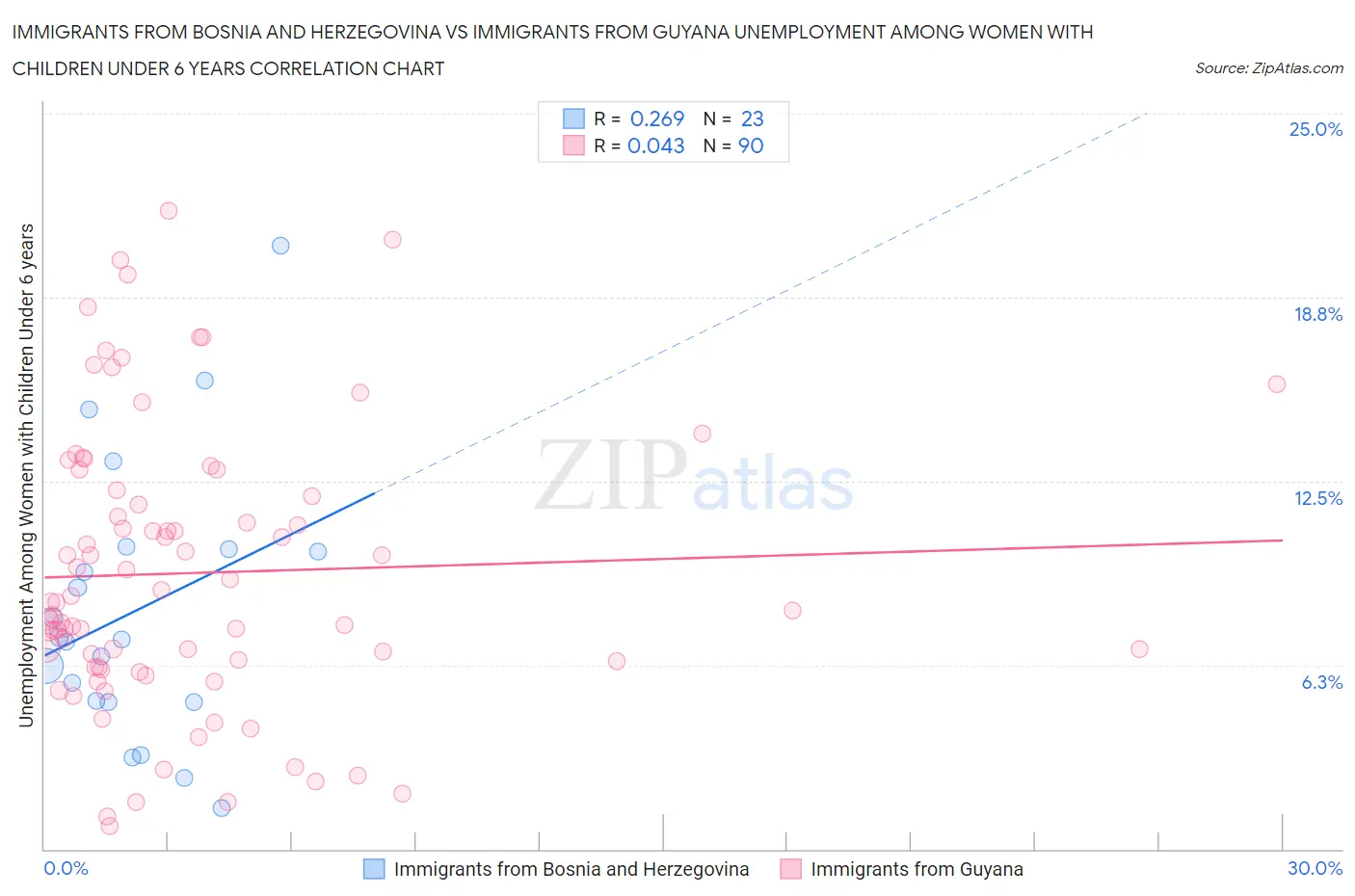 Immigrants from Bosnia and Herzegovina vs Immigrants from Guyana Unemployment Among Women with Children Under 6 years
