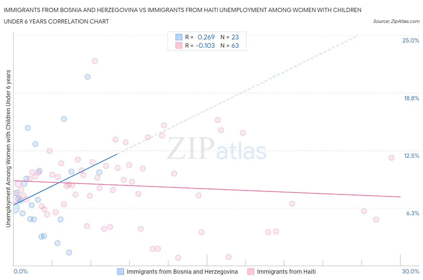 Immigrants from Bosnia and Herzegovina vs Immigrants from Haiti Unemployment Among Women with Children Under 6 years