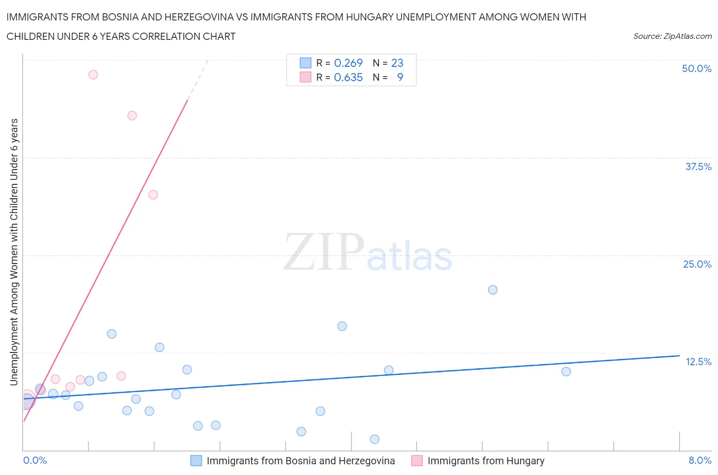 Immigrants from Bosnia and Herzegovina vs Immigrants from Hungary Unemployment Among Women with Children Under 6 years