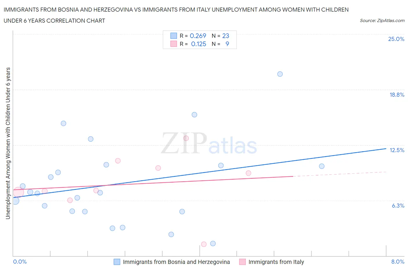 Immigrants from Bosnia and Herzegovina vs Immigrants from Italy Unemployment Among Women with Children Under 6 years